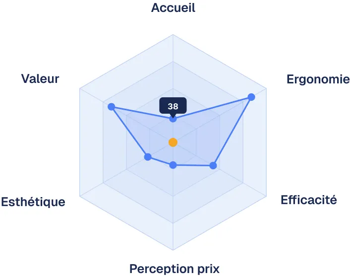 Radar UX multi-axes